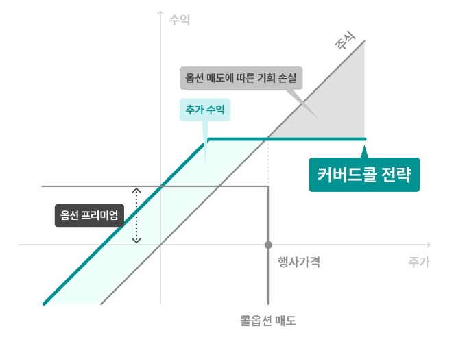 월배당 커버드콜 ETF 장단점