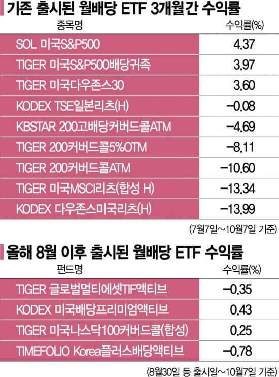 월배당 ETF수익율 비교
