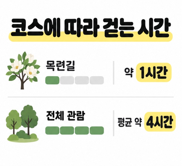 목련길 약 1시간은 한 칸, 전체 관람 평균 약 4시간은 네 칸의 색칠된 막대로 비교한 관람 시간 도식