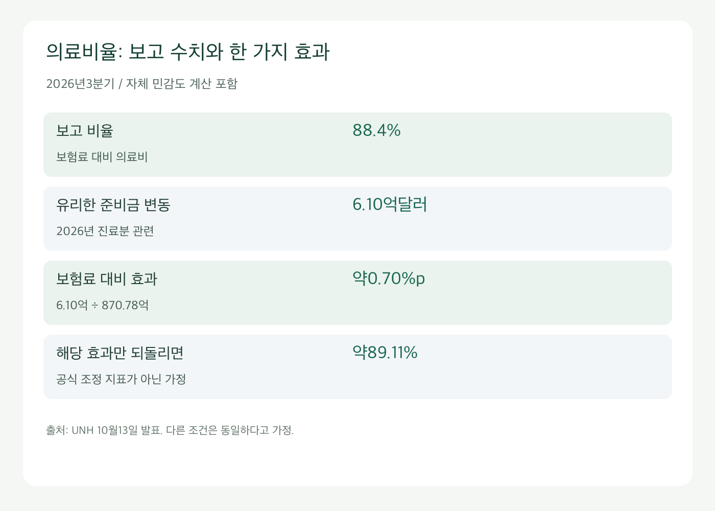 유나이티드헬스 의료비율과 준비금 효과 자체 계산 비교