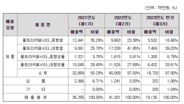 LS머트리얼즈 울트라 커패시터 매출액 및 매출 비율 사진