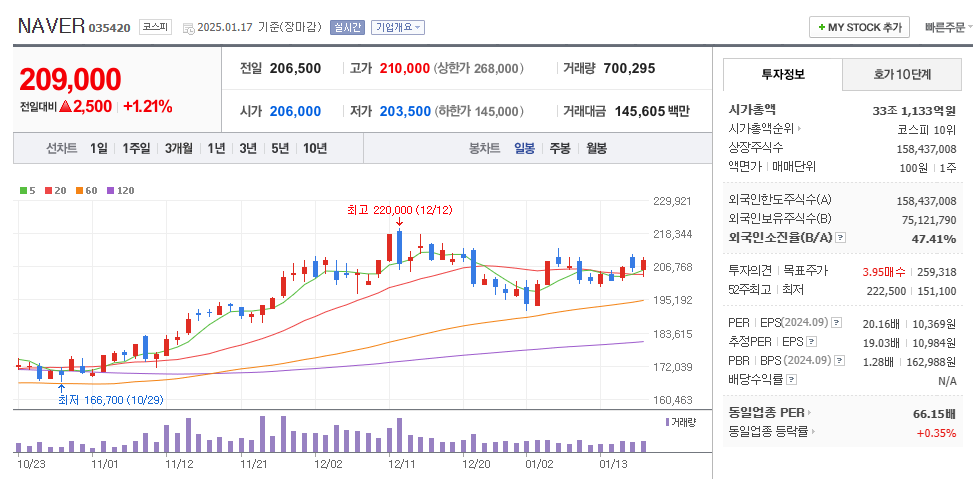 AI 관련주 네이버 주가 차트