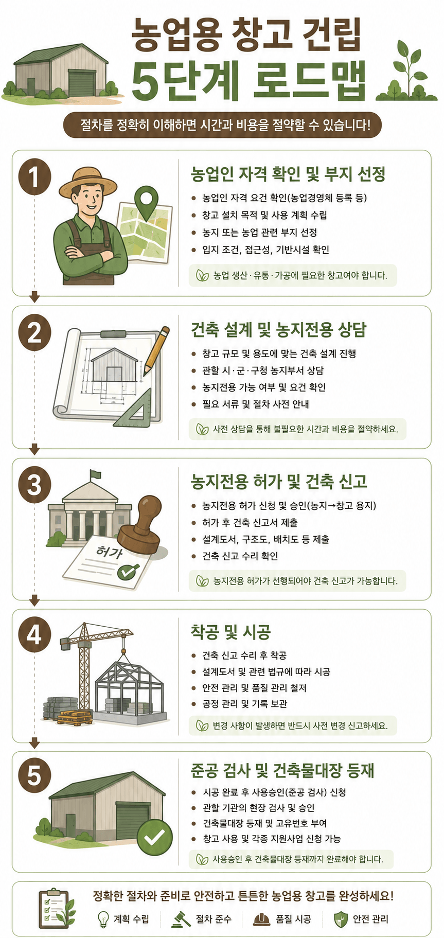 인포그래픽 농업용창고 건립 로드맵