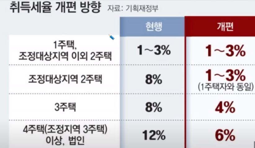 취등록세 규제 완화