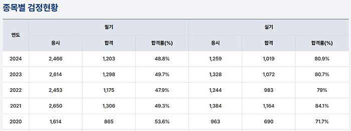 콘크리트기능사 검정현황