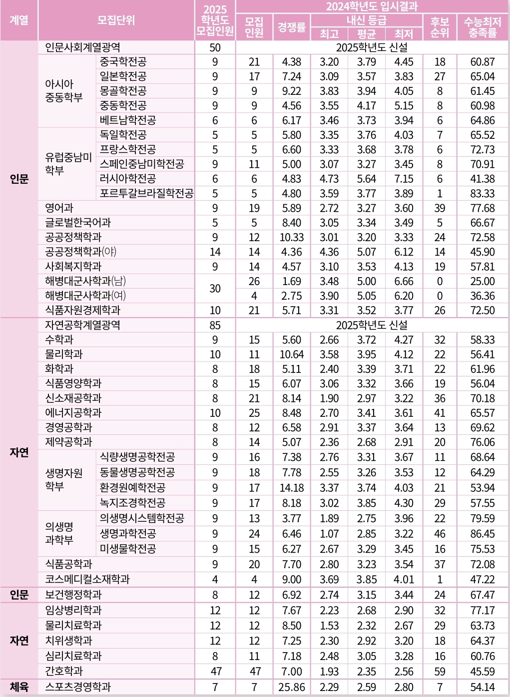 단국대 수시/정시/논술등급 [2024학년도 결과]