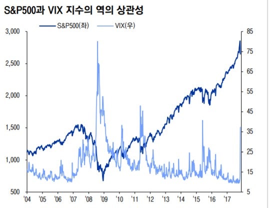 S&P 500과 VIX 지수의 역관계성