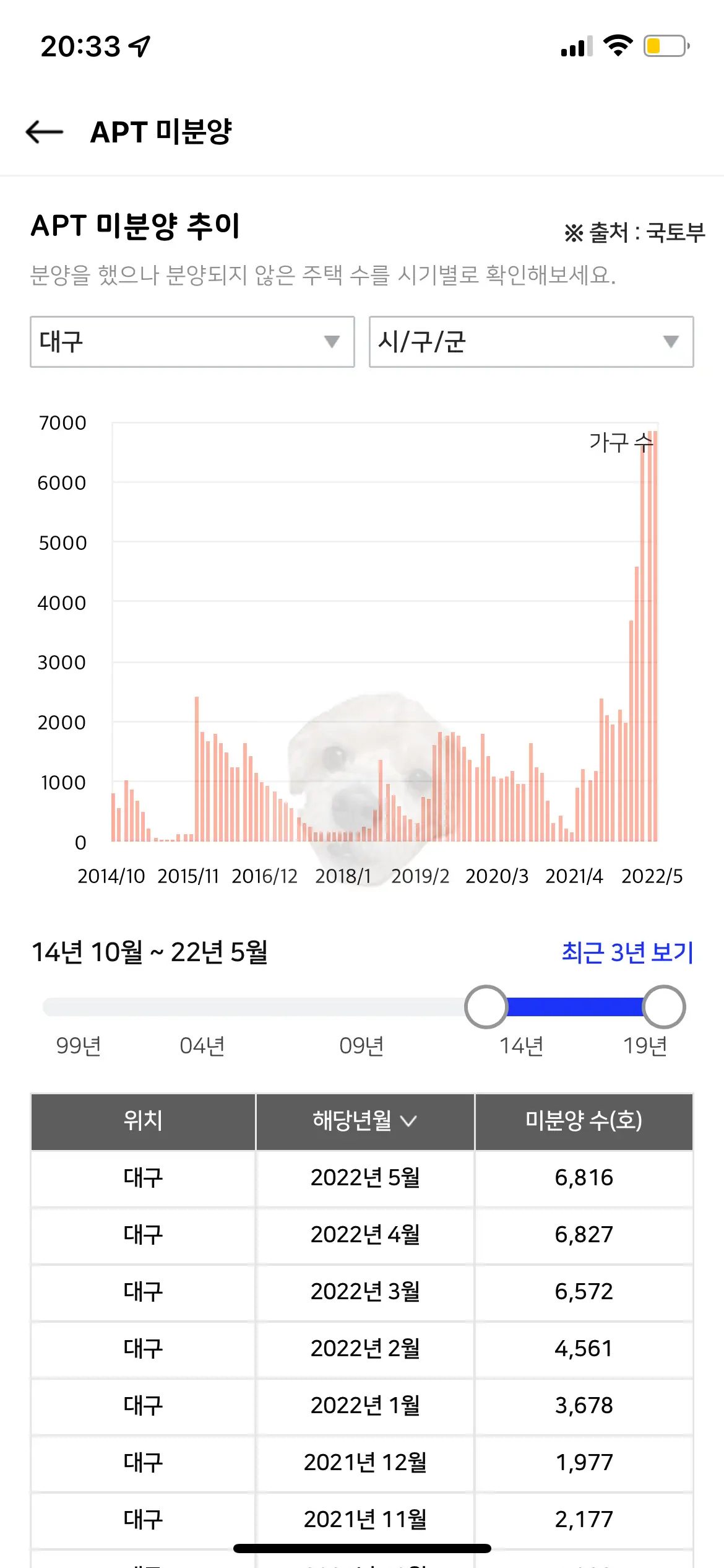 대구 미분양 가구 수 사진