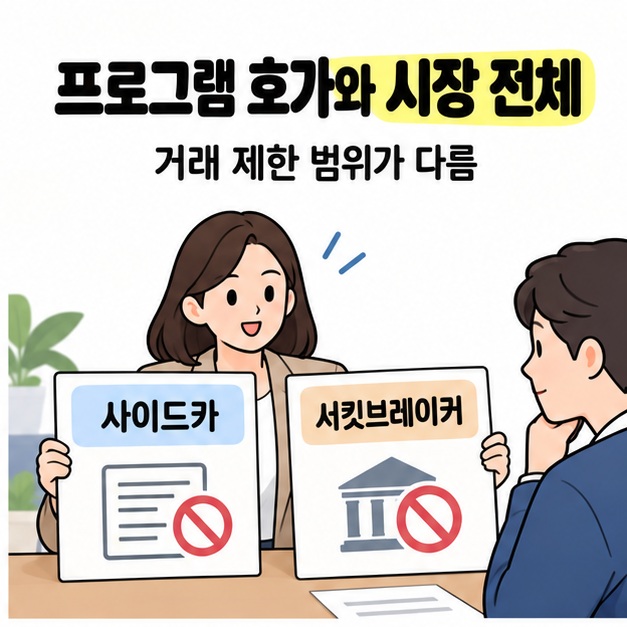 프로그램 호가와 시장 전체라는 안내 아래 여성이 사이드카와 서킷브레이커 카드 두 장을 보여주며 거래 제한 범위를 설명하는 모습