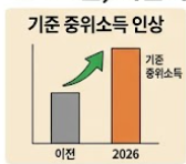 기준 중위소득 인상 안내
