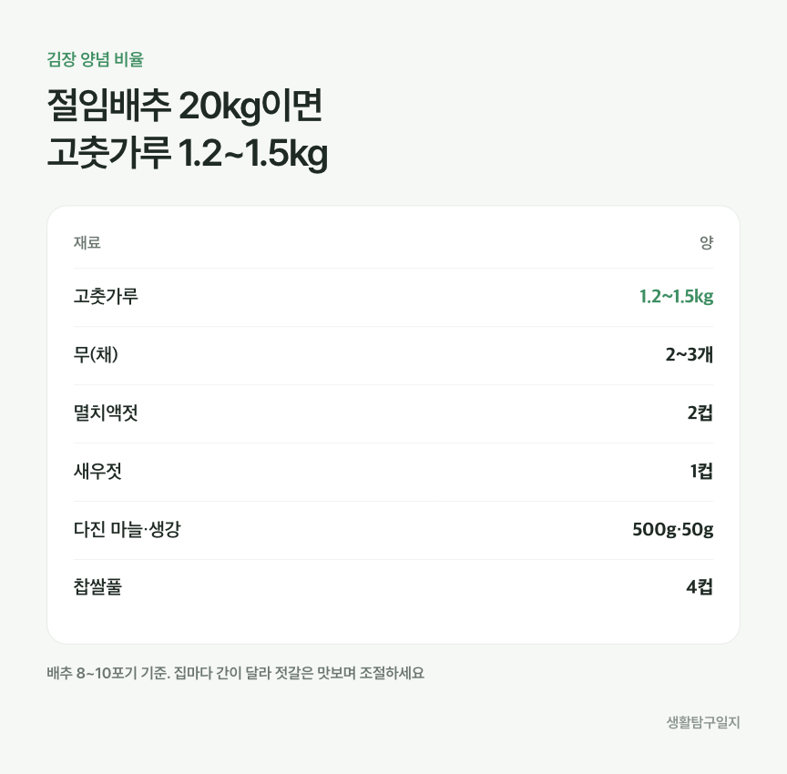 김장 양념 비율, 절임배추 20kg 기준 재료 양 정리표