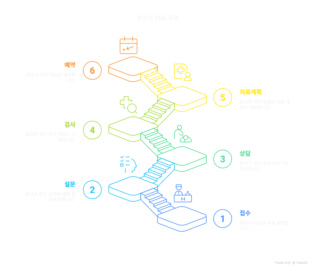 정신과 진료 과정을 순서도(접수-설문-상담-검사(선택)-치료계획-예약) 형태로 보여주는 인포그래픽 아이콘