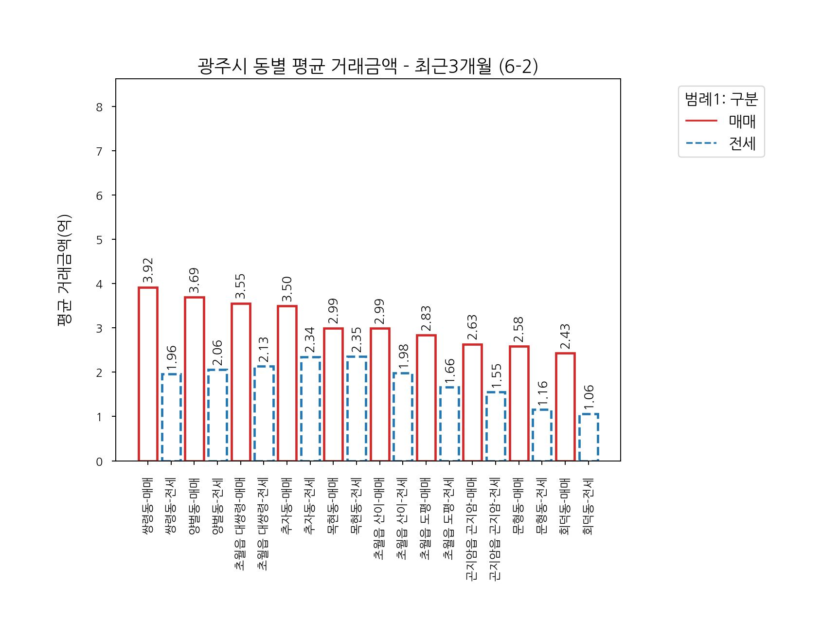 경기도 광주시 아파트 전세 매매 시세