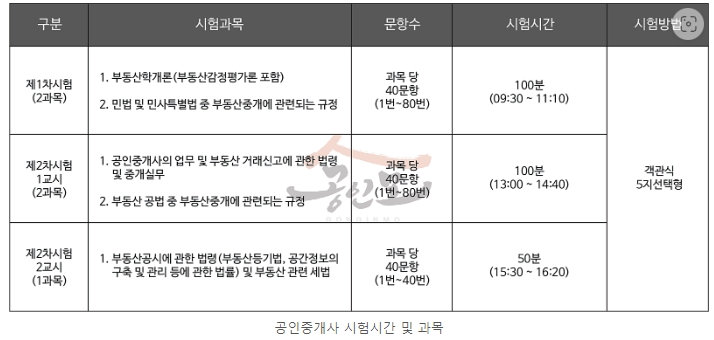 공인중개사 시험 정보, 공인중개사 시험 준비물