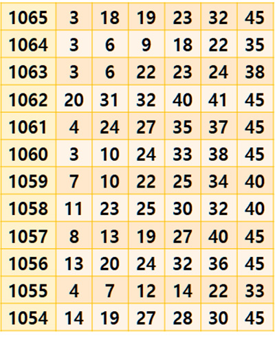 12주 당첨번호 로또 끝수 일의자리 분석