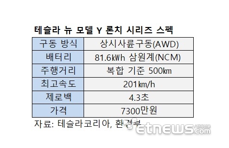테슬라 뉴 모델 Y 론치 시리즈 스펙