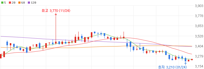 GTX-철도-관련주-삼호개발-주가