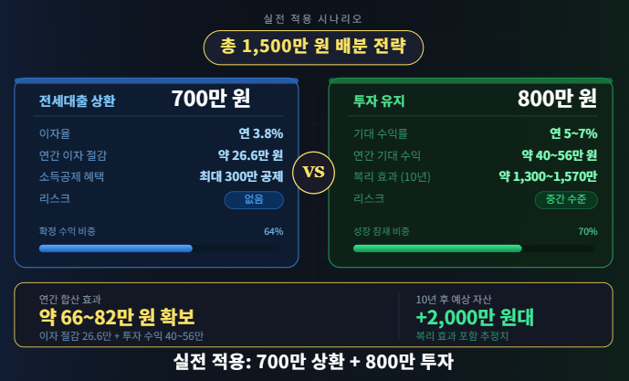 실전 적용: 700만 원 상환 + 800만 원 투자