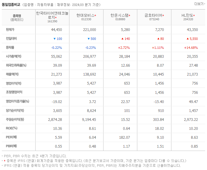 한국타이어앤테크놀로지_동종업비교자료