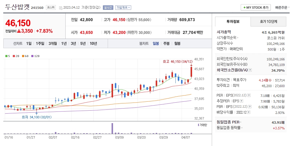 두산밥캣 일봉차트