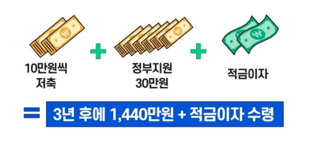 2023 청년저축계좌 신청 자격 요건