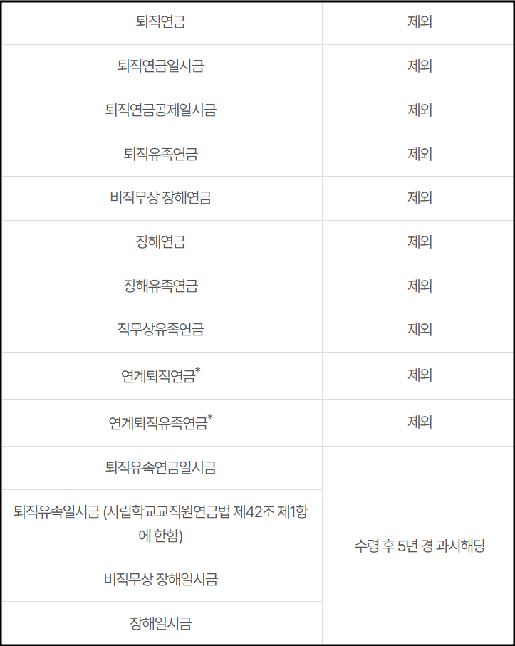 기초연금 수급자격 확인 및 신청