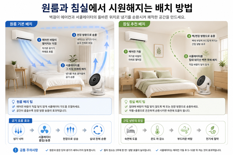 원룸과 침실에서 벽걸이 에어컨과 서큘레이터를 활용해 냉기를 순환시키는 방법을 설명한 이미지. 냉기 낙하 지점 아래 배치와 침대 대각선 벽면을 활용한 간접 냉방 방법을 비교해 보여줍니다.