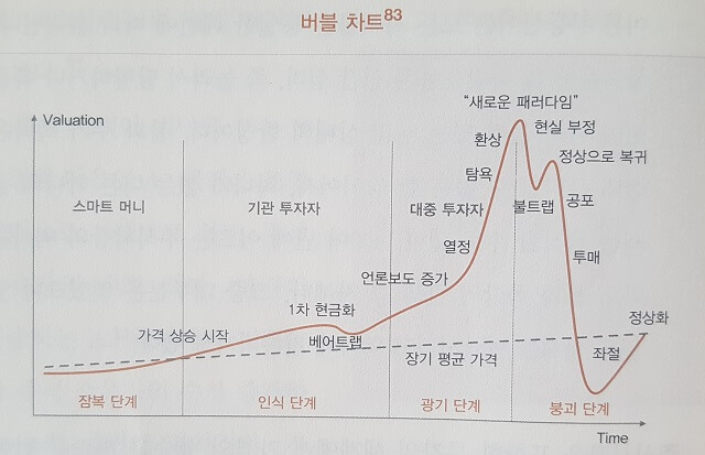버블이 일어나는 단계