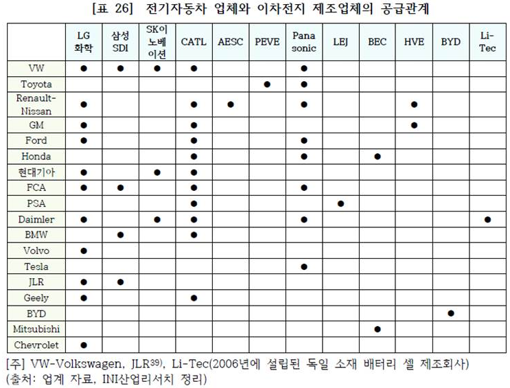 전기차 업체와 이차전지 제조업체간의 공급관계 / 출처 : 티스토리 - 관심사에 더 관심주기