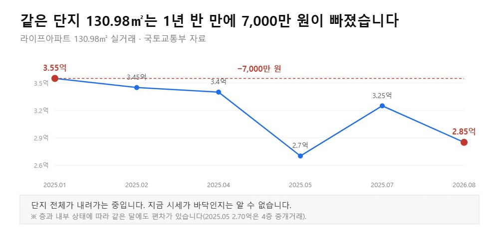 평택 라이프아파트 같은 단지 130.98㎡ 실거래 추이 그래프 (직접 작도)