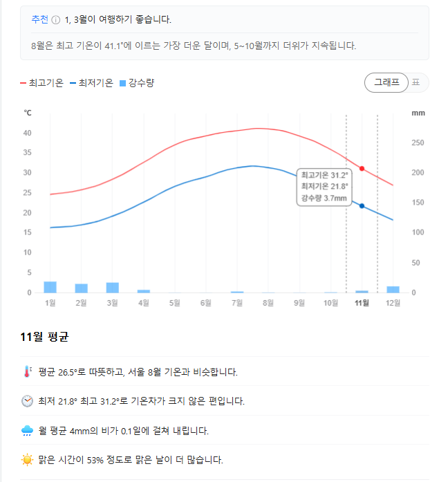 두바이 11월 날씨 옷차림 추천 여행지