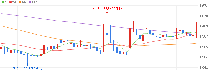 이재명-관련주-일성건설-주가