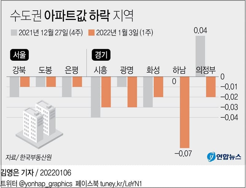 수도권 아파트값 하락 지역 
