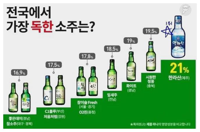 소주2병 해독시간