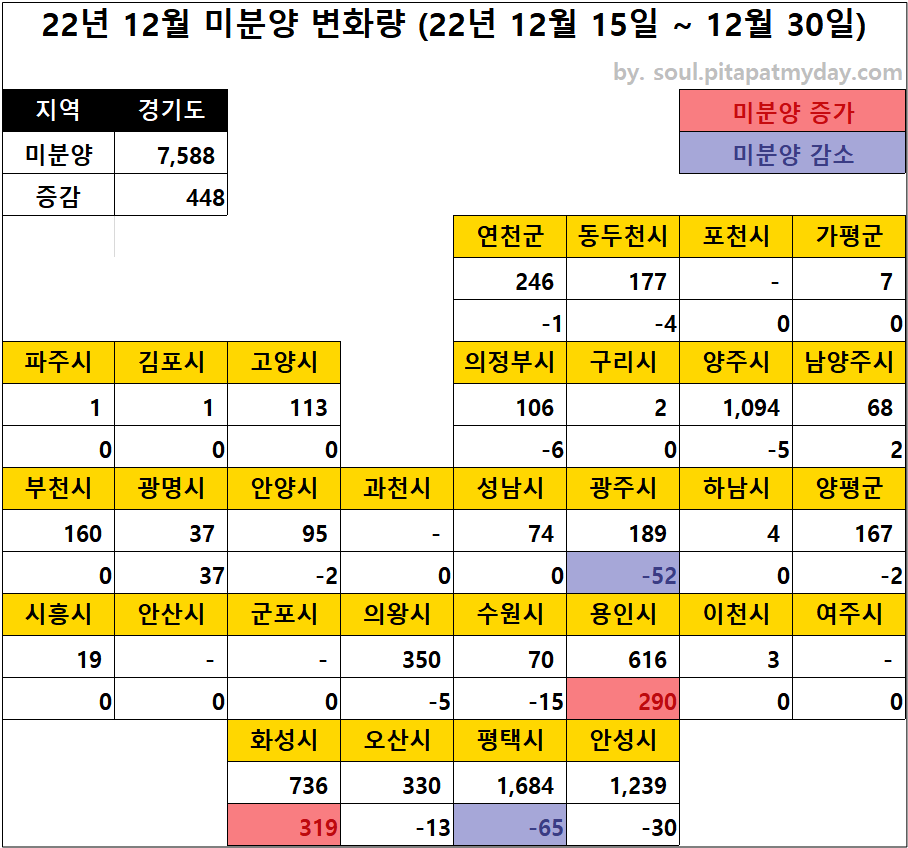22년-12월-30일-기준-경기도-미분양-변화량