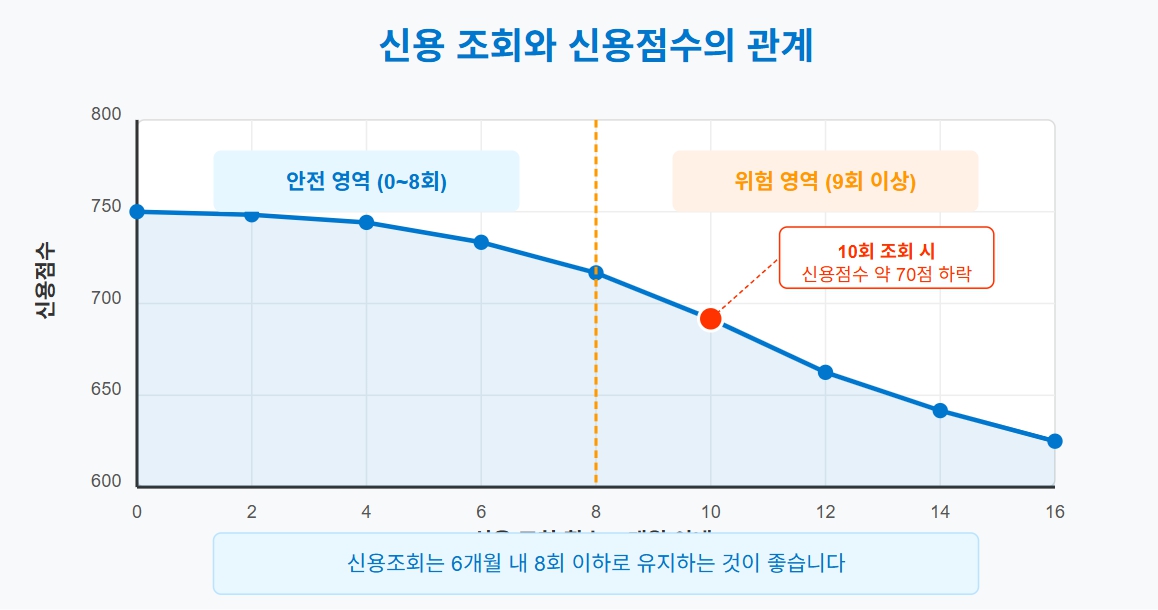 신용 조회와 신용점수의 관계