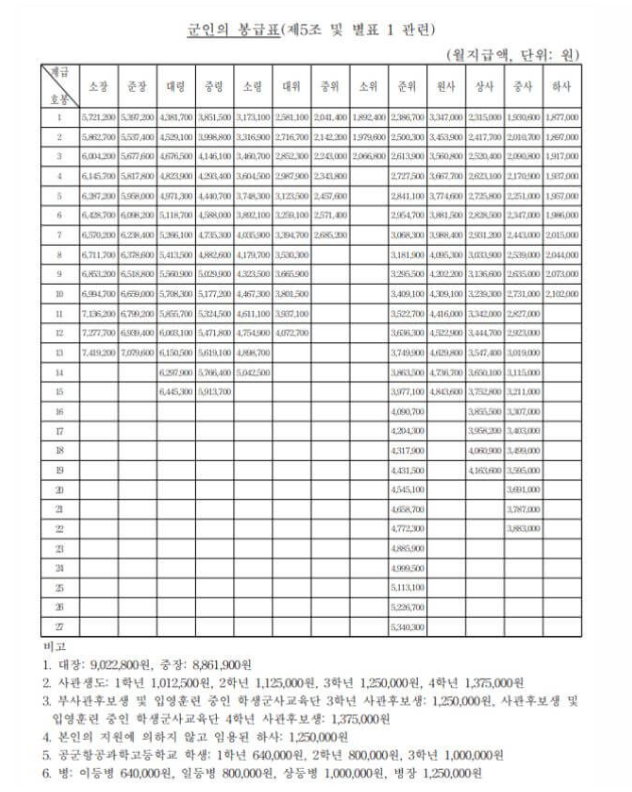 2025년 공무원 봉급표