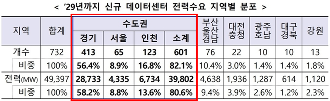 국내 신규 데이터센터 전력 수요 지역별 분포 비교