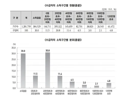 기초생활수급자 생계급여 금액