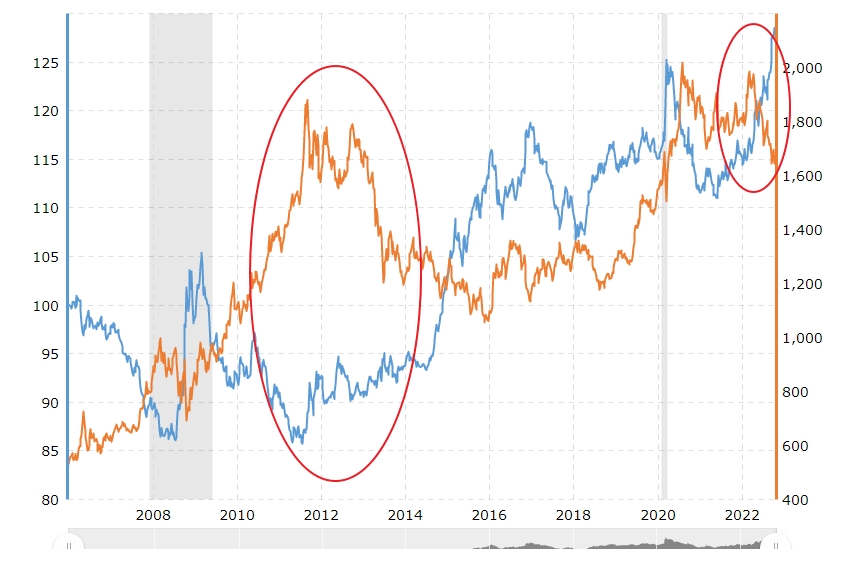 금과 달러와의 상관관계를 보여주는 차트
