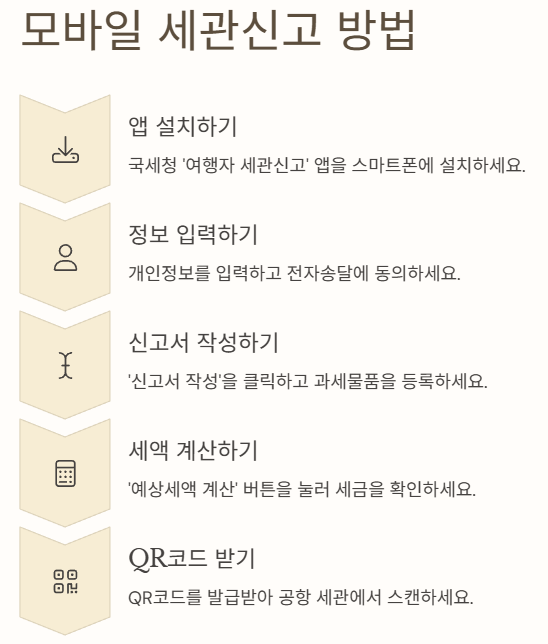 모바일 세관신고 방법에 대한 인포그래픽