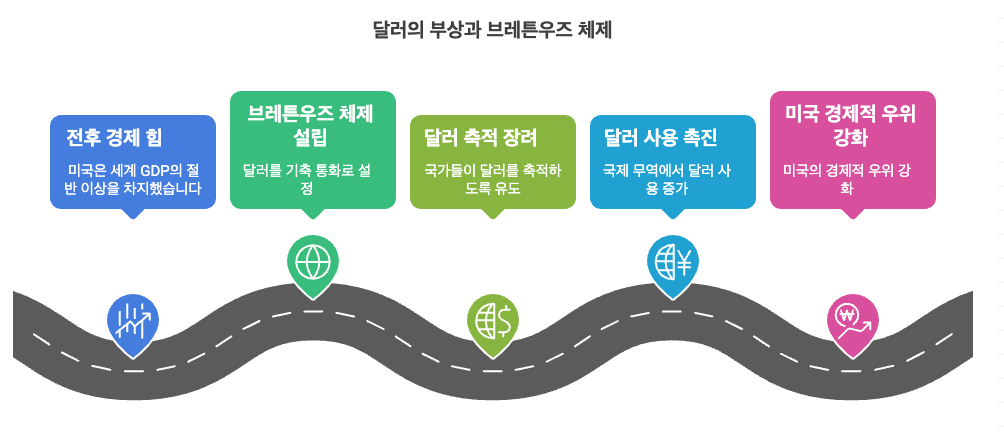 2차 세계대전 이후, 미국은 브레튼우즈 체제를 통해 달러를 기축 통화로 만들었습니다. 당시 미국은 전 세계 GDP의 절반 이상을 차지하는 압도적인 경제력을 바탕으로, 다른 나라들이 물건을 만들어 미국에 팔고 달러를 축적하도록 유도했습니다. 초기에는 달러를 금으로 교환해 주었지만, 1971년 닉슨 쇼크로 인해 금 태환이 중단되면서 달러의 가치가 흔들리기 시작했습니다.