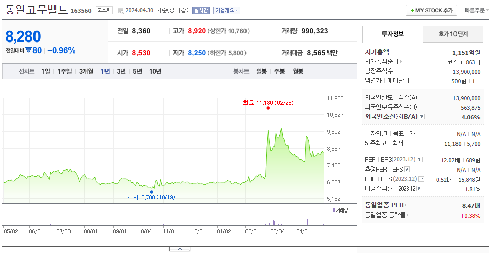 동일고무벨트_주가