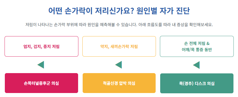 손끝이 저린이유 손끝 저림 원인, 혹시 손목터널증후군일까요? 원인 해결책