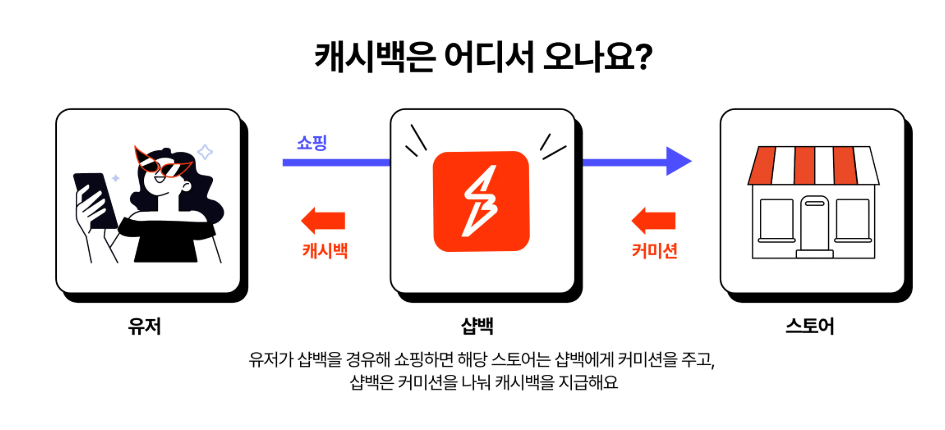샵백 캐시백
