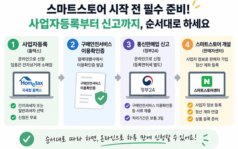 사업자등록·통신판매업 신고, 하루 만에 끝내는 온라인 신청 절차 및 면제