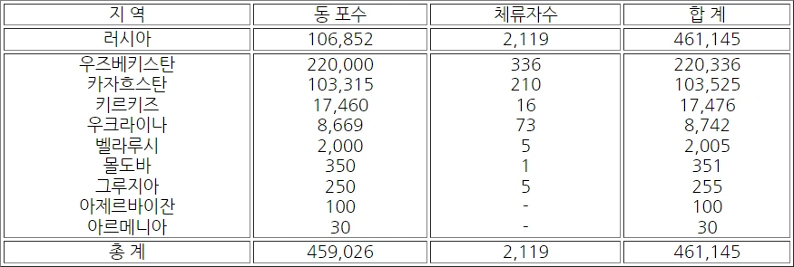 독립국가연합 거주 동포 현황