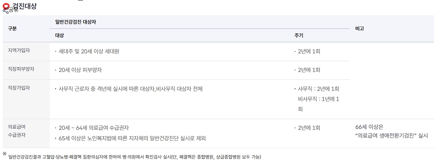 직장인 건강검진 대상자 조회방법｜2025년 기간과 확인법 총정리