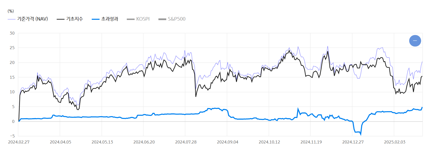 RISE 200고배당커버드콜ATM