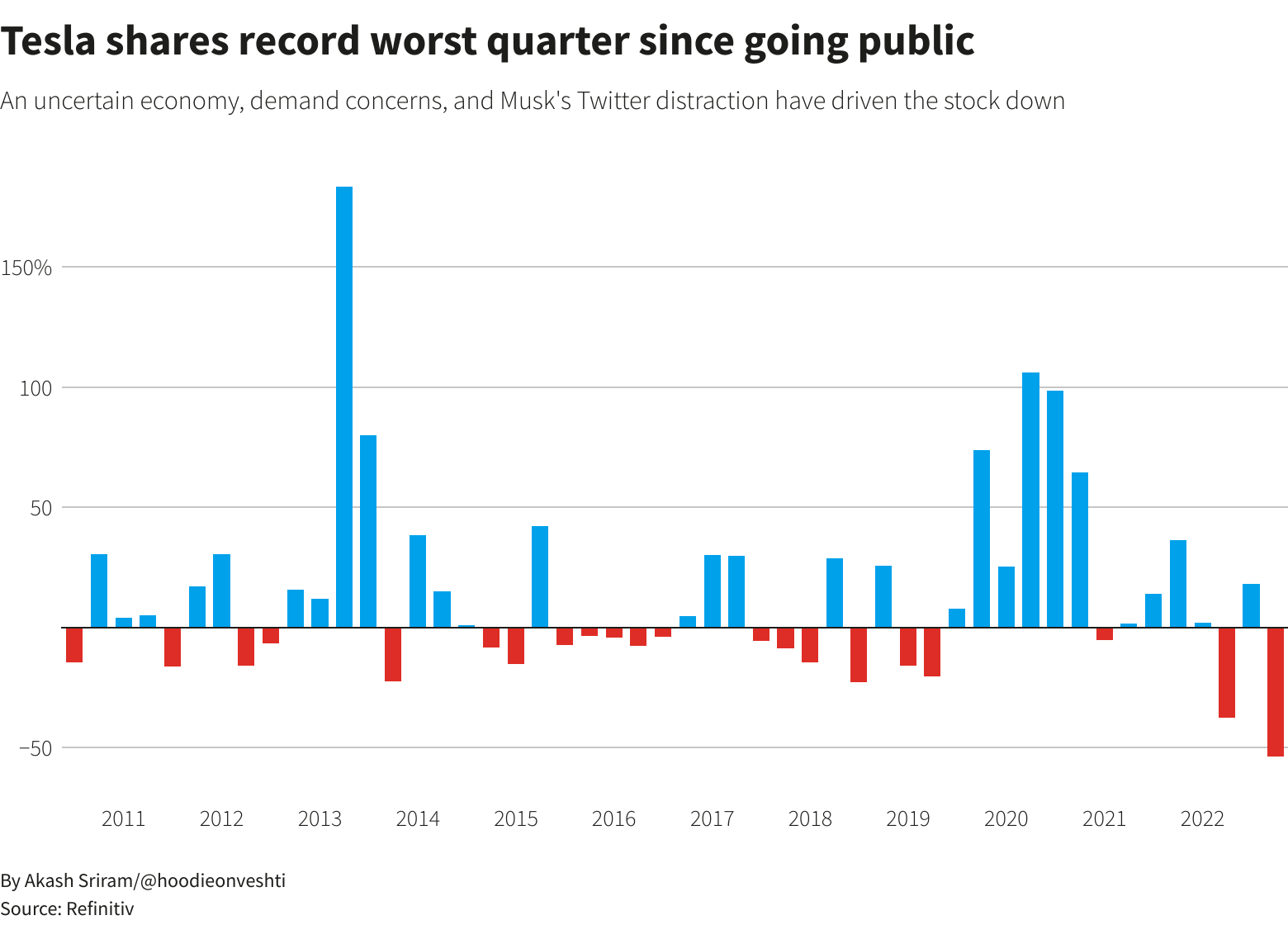 테슬라 주식 추이
